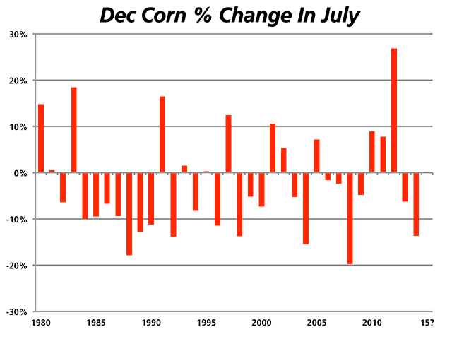 Over the past 35 years, there have only been 13 times that December corn has closed higher in the month of July, posting an average loss of 2.3%, the second most bearish performance of all the months. (DTN chart)